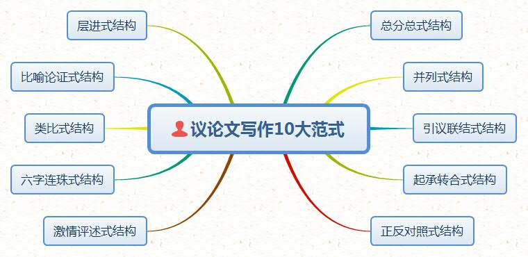 议论文写作的十大结构